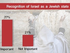 Poll: Large majority of Israelis believe Abbas must recognize Jewish state