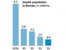 Pew: еврейское население Европы уменьшилось вдвое с 1960-х годов