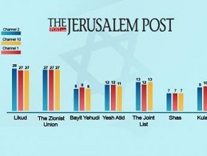 tv exit polls show Likud-Zionist Union neck-and-neck but Channel 2 gives Netanyahu narrow victory