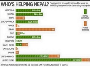 CNN chart shows that Israel has sent more manpower to Nepal than any other country