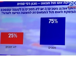 Опрос: граждане Израиля считают «прекращение огня» капитуляцией перед ХАМАСом