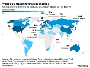 Израиль занял шестую строку в рейтинге самых инновационных экономик мира