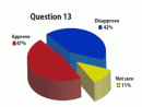 Poll: Obama struggling with Jews, but not on Israel