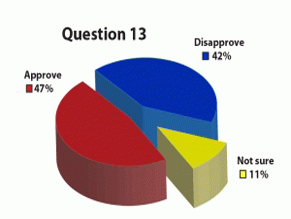 Poll: Obama struggling with Jews, but not on Israel