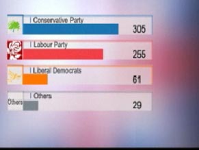 Exit poll: Liberal Dems finish distant third in British vote